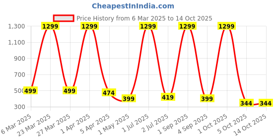 myntra.com Moda Rapido Men Mid Rise Joggers moda rapido Price History Graph from 6 Mar 2025 to 14 Oct 2025