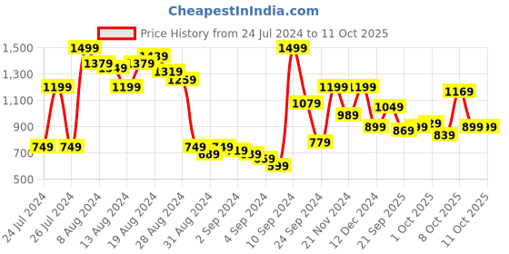 myntra.com Moda Rapido Men Mid-Rise Regular Fit Light Fade Stretchable Jeans moda rapido Price History Graph from 24 Jul 2024 to 11 Oct 2025