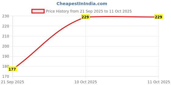 myntra.com Moda Rapido Men Mid Rise Regular Fit Regular Shorts moda rapido Price History Graph from 21 Sep 2025 to 11 Oct 2025