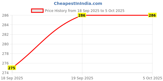 myntra.com Moda Rapido Men Mid-Rise Regular Fit Shorts moda rapido Price History Graph from 18 Sep 2025 to 4 Oct 2025