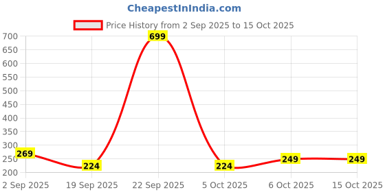 myntra.com Moda Rapido Men Mid-Rise Running Side Curve Rapid Dry Sports Shorts moda rapido Price History Graph from 2 Sep 2025 to 15 Oct 2025