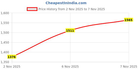myntra.com Moda Rapido Men Mid-Rise Skinny Fit Slash Knee Heavy Fade Printed Stretchable Jeans moda rapido Price History Graph from 2 Nov 2025 to 7 Nov 2025
