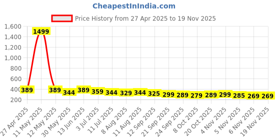 myntra.com Moda Rapido Men Mid-Rise Tailored Chinos Trousers moda rapido Price History Graph from 27 Apr 2025 to 18 Nov 2025