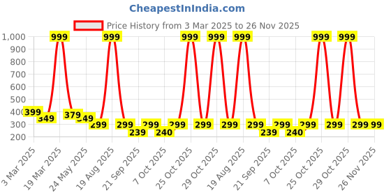 myntra.com Moda Rapido Men Mid Rise Track Pant moda rapido Price History Graph from 3 Mar 2025 to 25 Nov 2025