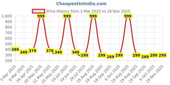 myntra.com Moda Rapido Men Mid Rise Track Pant moda rapido Price History Graph from 3 Mar 2025 to 19 Nov 2025