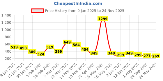 myntra.com Moda Rapido Men Mid Rise Track Pants moda rapido Price History Graph from 9 Jan 2025 to 24 Nov 2025