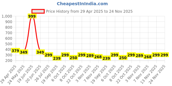 myntra.com Moda Rapido Men Mid Rise Track Pants moda rapido Price History Graph from 29 Apr 2025 to 24 Nov 2025