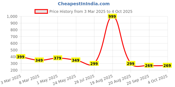 myntra.com Moda Rapido Men Mid Rise Track Pants moda rapido Price History Graph from 3 Mar 2025 to 4 Oct 2025