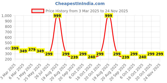 myntra.com Moda Rapido Men Mid Rise Track Pants moda rapido Price History Graph from 3 Mar 2025 to 23 Nov 2025