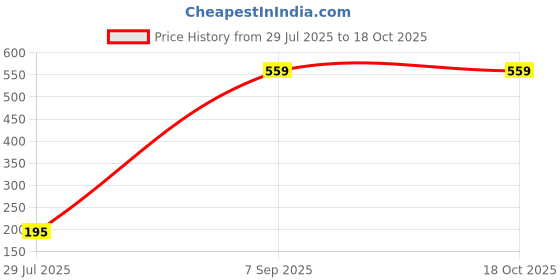 myntra.com Moda Rapido Men Monochrome Applique T-shirt moda rapido Price History Graph from 29 Jul 2025 to 17 Oct 2025
