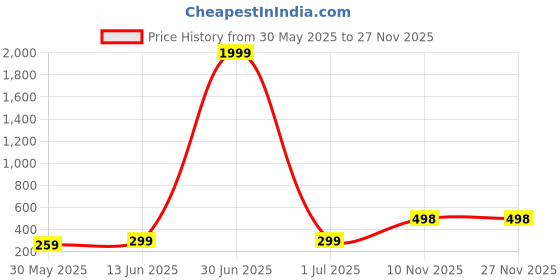 myntra.com Moda Rapido Men Monochrome T-shirt moda rapido Price History Graph from 30 May 2025 to 27 Nov 2025