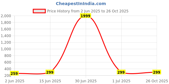 myntra.com Moda Rapido Men Monochrome T-shirt moda rapido Price History Graph from 2 Jun 2025 to 26 Oct 2025