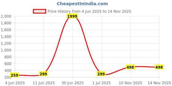 myntra.com Moda Rapido Men Monochrome T-shirt moda rapido Price History Graph from 4 Jun 2025 to 10 Nov 2025