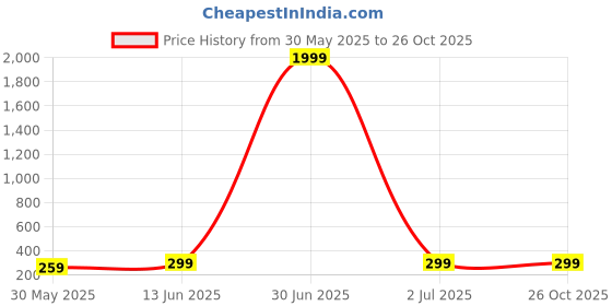 myntra.com Moda Rapido Men Monochrome T-shirt moda rapido Price History Graph from 30 May 2025 to 25 Oct 2025