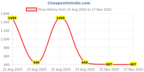 myntra.com Moda Rapido Men Multi Polyester Casual Shirts moda rapido Price History Graph from 22 Aug 2025 to 27 Nov 2025
