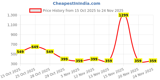 myntra.com Moda Rapido Men Mustard Graphic Printed Sweatshirts moda rapido Price History Graph from 15 Oct 2025 to 23 Nov 2025