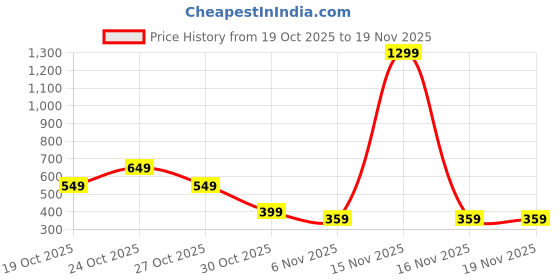 myntra.com Moda Rapido Men Mustard Graphic Printed Sweatshirts moda rapido Price History Graph from 19 Oct 2025 to 19 Nov 2025