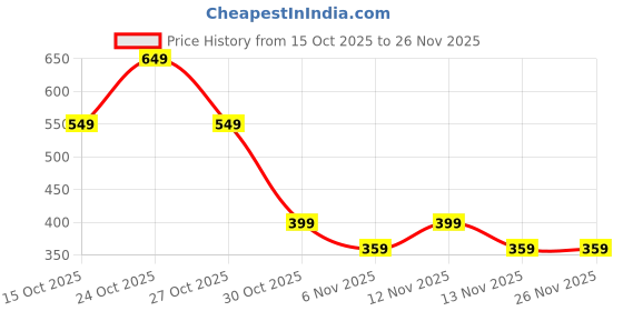 myntra.com Moda Rapido Men Mustard Graphic Printed Sweatshirts moda rapido Price History Graph from 15 Oct 2025 to 25 Nov 2025