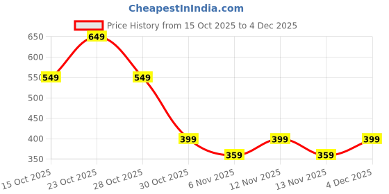 myntra.com Moda Rapido Men Mustard Graphic Printed Sweatshirts moda rapido Price History Graph from 15 Oct 2025 to 4 Dec 2025