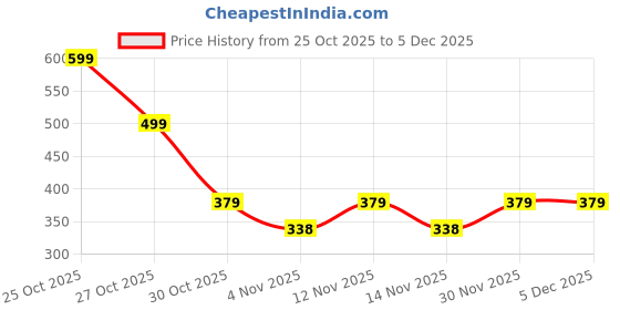 myntra.com Moda Rapido Men Mustard Solid Sweatshirts moda rapido Price History Graph from 25 Oct 2025 to 5 Dec 2025