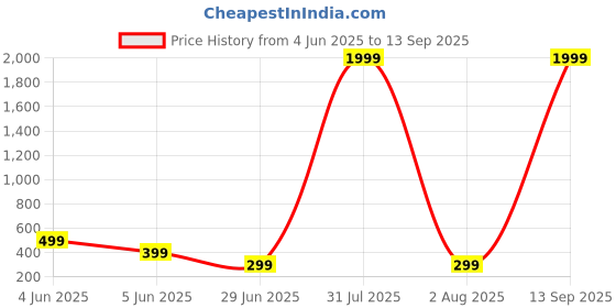myntra.com Moda Rapido Men Naruto Graphic Printed Round Neck Cotton T-shirt moda rapido Price History Graph from 4 Jun 2025 to 13 Sep 2025