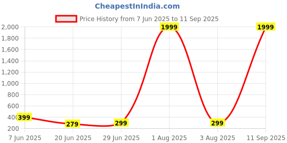 myntra.com Moda Rapido Men Naruto Graphic Printed Round Neck Cotton T-shirt moda rapido Price History Graph from 7 Jun 2025 to 11 Sep 2025