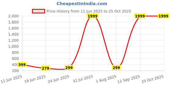 myntra.com Moda Rapido Men Naruto Graphic Printed Round Neck Cotton T-shirt moda rapido Price History Graph from 11 Jun 2025 to 24 Oct 2025
