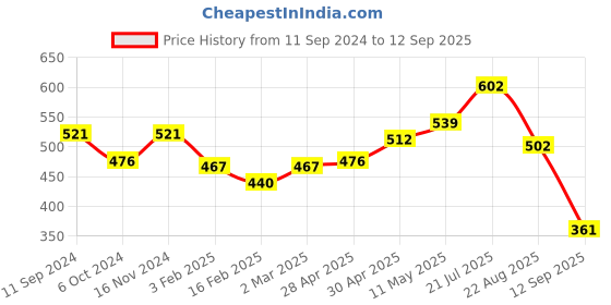myntra.com Moda Rapido Men Navy Blue Back Typography Printed T-shirt moda rapido Price History Graph from 11 Sep 2024 to 12 Sep 2025