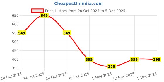 myntra.com Moda Rapido Men Navy Blue Graphic Printed Sweatshirts moda rapido Price History Graph from 20 Oct 2025 to 5 Dec 2025