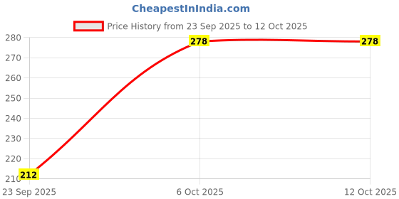 myntra.com Moda Rapido Men Navy Blue Polyester Tshirts moda rapido Price History Graph from 23 Sep 2025 to 10 Oct 2025