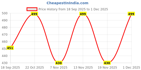 myntra.com Moda Rapido Men Navy Blue Regular Fit Hooded Sweatshirt moda rapido Price History Graph from 18 Sep 2025 to 1 Dec 2025