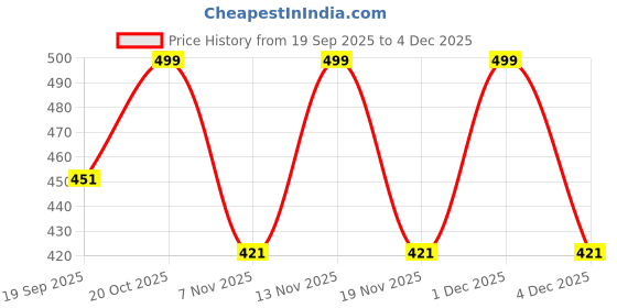 myntra.com Moda Rapido Men Navy Blue Regular Fit Hooded Sweatshirt moda rapido Price History Graph from 19 Sep 2025 to 4 Dec 2025