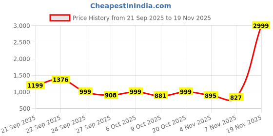 myntra.com Moda Rapido Men Navy Blue Solid Notched Lapel Single-Breasted Blazer moda rapido Price History Graph from 21 Sep 2025 to 19 Nov 2025
