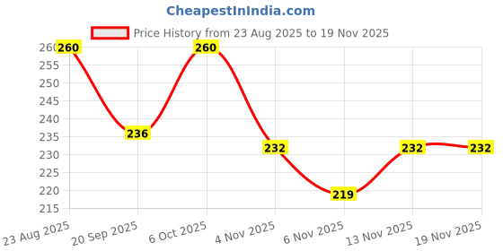 myntra.com Moda Rapido Men Navy Blue Solid Polyester Trackpants with Graphic Print moda rapido Price History Graph from 23 Aug 2025 to 19 Nov 2025