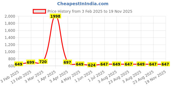 myntra.com Moda Rapido Men Navy Blue Track Pants moda rapido Price History Graph from 3 Feb 2025 to 19 Nov 2025