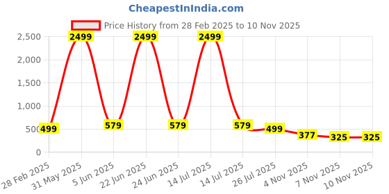 myntra.com Moda Rapido Men Opaque Casual Shirt moda rapido Price History Graph from 28 Feb 2025 to 9 Nov 2025