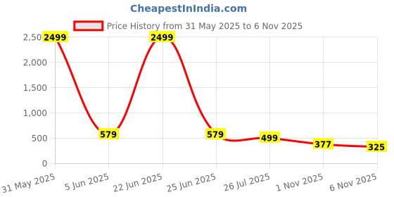 myntra.com Moda Rapido Men Opaque Casual Shirt moda rapido Price History Graph from 31 May 2025 to 1 Nov 2025