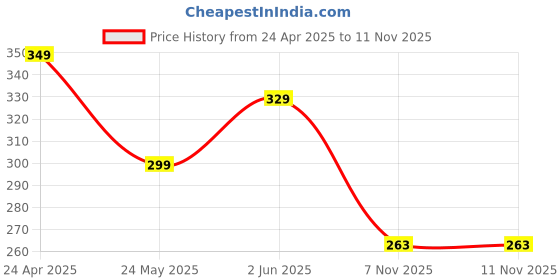 myntra.com Moda Rapido Men Original Opaque Casual Shirt moda rapido Price History Graph from 24 Apr 2025 to 10 Nov 2025
