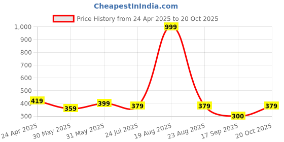 myntra.com Moda Rapido Men Original Opaque Casual Shirt moda rapido Price History Graph from 24 Apr 2025 to 20 Oct 2025