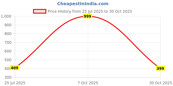 myntra.com Moda Rapido Men Original Opaque Casual Shirt moda rapido Price History Graph from 25 Jul 2025 to 30 Oct 2025