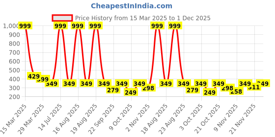 myntra.com Moda Rapido Men Original Opaque Casual Shirt moda rapido Price History Graph from 15 Mar 2025 to 1 Dec 2025