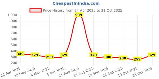 myntra.com Moda Rapido Men Original Opaque Casual Shirt moda rapido Price History Graph from 24 Apr 2025 to 21 Oct 2025