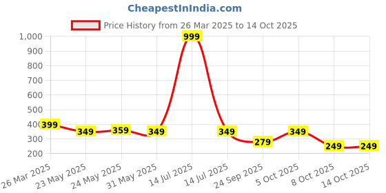 myntra.com Moda Rapido Men Original Opaque Casual Shirt moda rapido Price History Graph from 26 Mar 2025 to 13 Oct 2025