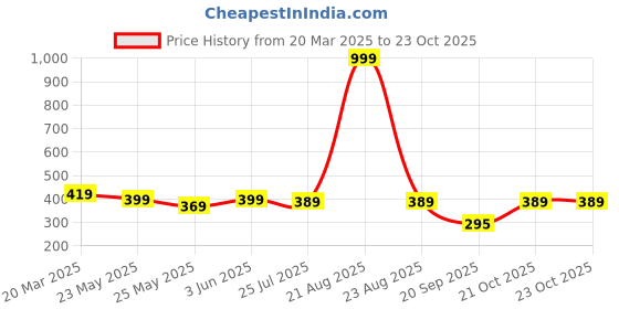myntra.com Moda Rapido Men Original Opaque Casual Shirt moda rapido Price History Graph from 20 Mar 2025 to 23 Oct 2025