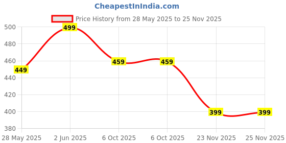 myntra.com Moda Rapido Men Original Opaque Printed Casual Shirt moda rapido Price History Graph from 28 May 2025 to 24 Nov 2025