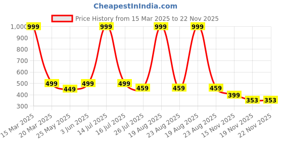 myntra.com Moda Rapido Men Original Opaque Printed Casual Shirt moda rapido Price History Graph from 15 Mar 2025 to 22 Nov 2025