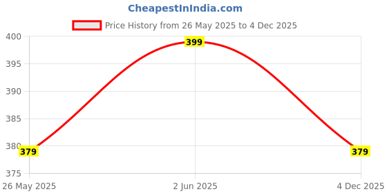 myntra.com Moda Rapido Men Original Opaque Printed Casual Shirt moda rapido Price History Graph from 26 May 2025 to 4 Dec 2025