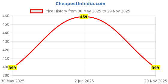 myntra.com Moda Rapido Men Original Opaque Printed Casual Shirt moda rapido Price History Graph from 30 May 2025 to 29 Nov 2025