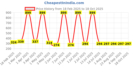 myntra.com Moda Rapido Men Outdoor Shorts moda rapido Price History Graph from 18 Feb 2025 to 18 Oct 2025