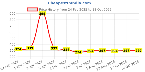 myntra.com Moda Rapido Men Outdoor Shorts moda rapido Price History Graph from 24 Feb 2025 to 18 Oct 2025